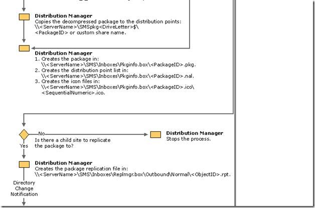 SCCM 2012: Software Distribution Flow